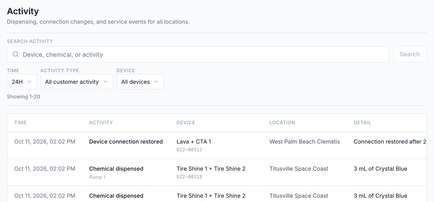 Activity page with time, activity type and device filters, and a list of recorded dispense events by location, device and pump.