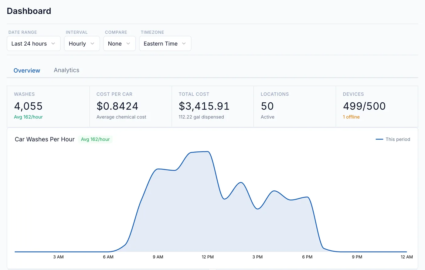 Dashboard on dozalink.com showing washes, cost per car, total cost, locations, devices online, and a washes-per-hour chart.
